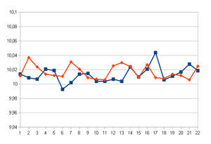 Разброс замеров диаметра по осям при вращении (указаны замеренные значения в миллиметрах) (2250 просмотров) <a class='original' href='./download/file.php?id=102818&mode=view' target=_blank>Загрузить оригинал (13.1 КБ)</a>