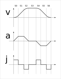 S curve accel.png (2782 просмотра) <a class='original' href='./download/file.php?id=10656&mode=view' target=_blank>Загрузить оригинал (21.55 КБ)</a>