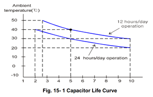 Capacitor Life Curve.png (1986 просмотров) <a class='original' href='./download/file.php?id=117405&mode=view' target=_blank>Загрузить оригинал (42.17 КБ)</a>