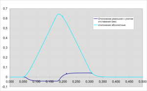 Отклонение абсолютное и реальное (12527 просмотров) <a class='original' href='./download/file.php?id=12236&mode=view' target=_blank>Загрузить оригинал (117.36 КБ)</a>