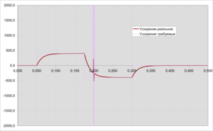 Графики ускорения до и после обработки, включая всплеск неравномерности (12527 просмотров) <a class='original' href='./download/file.php?id=12239&mode=view' target=_blank>Загрузить оригинал (80.46 КБ)</a>