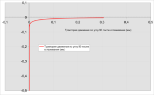 Траектория движения под прямым углом после сглаживания (12527 просмотров) <a class='original' href='./download/file.php?id=12240&mode=view' target=_blank>Загрузить оригинал (87.43 КБ)</a>