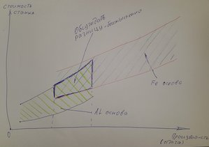 Условная схема эффективности станков из алюминия и железа (2758 просмотров) <a class='original' href='./download/file.php?id=126568&mode=view' target=_blank>Загрузить оригинал (1.51 МБ)</a>