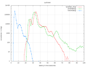 Сравнительная таблица трёх вариантов &quot;два ядра&quot; - синий, &quot;RT-preempt&quot; - красный, &quot;стандатное ядро&quot; - зелёный (3991 просмотр) <a class='original' href='./download/file.php?id=143246&mode=view' target=_blank>Загрузить оригинал (55.89 КБ)</a>
