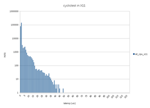 cyclictest из пространства пользователя в среде Х11 + firefox + видео в браузере (4550 просмотров) <a class='original' href='./download/file.php?id=148037&mode=view' target=_blank>Загрузить оригинал (13.65 КБ)</a>