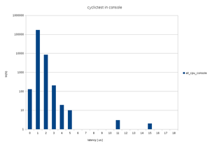 cyclictest в консоли без нагрузки из пространства пользователя (4550 просмотров) <a class='original' href='./download/file.php?id=148038&mode=view' target=_blank>Загрузить оригинал (12.02 КБ)</a>
