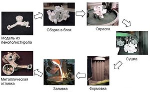 Lost foam casting 1.JPG (13137 просмотров) <a class='original' href='./download/file.php?id=18192&mode=view' target=_blank>Загрузить оригинал (71.65 КБ)</a>