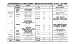 Режим реза для фрез.jpg (11264 просмотра) <a class='original' href='./download/file.php?id=182657&mode=view' target=_blank>Загрузить оригинал (316.43 КБ)</a>