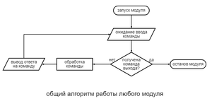 общий алгоритм работы любого модуля.png (794 просмотра) <a class='original' href='./download/file.php?id=205300&mode=view' target=_blank>Загрузить оригинал (21.94 КБ)</a>