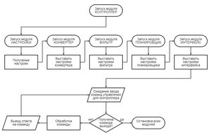 общий алгоритм работы системы.png (794 просмотра) <a class='original' href='./download/file.php?id=205301&mode=view' target=_blank>Загрузить оригинал (41.7 КБ)</a>