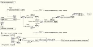 Частотниками на аппаратной части таймеров Xmega (739 просмотров) <a class='original' href='./download/file.php?id=205533&mode=view' target=_blank>Загрузить оригинал (103.55 КБ)</a>