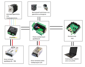 Принципиальная схема управления станком с ЧПУ.png (4865 просмотров) <a class='original' href='./download/file.php?id=23528&mode=view' target=_blank>Загрузить оригинал (200.45 КБ)</a>