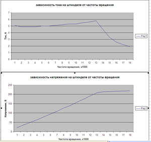 ВАХ шпинделя.jpg (15172 просмотра) <a class='original' href='./download/file.php?id=23776&mode=view' target=_blank>Загрузить оригинал (77.71 КБ)</a>