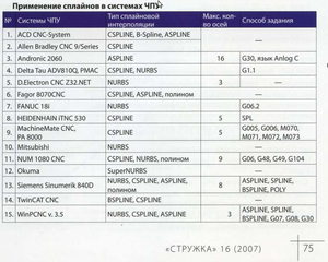 Фирмы и системы ЧПУ позволяющие использовать сплайны.png (4273 просмотра) <a class='original' href='./download/file.php?id=29540&mode=view' target=_blank>Загрузить оригинал (462.86 КБ)</a>