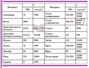 модуль упругости.JPG (4209 просмотров) <a class='original' href='./download/file.php?id=31445&mode=view' target=_blank>Загрузить оригинал (111.87 КБ)</a>