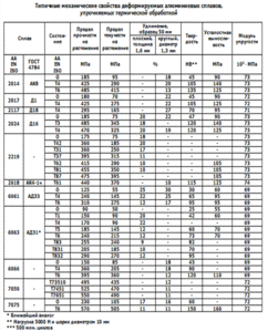 mekhanicheskie-svojistva-aluminievykh-splavov-2.gif (5030 просмотров) <a class='original' href='./download/file.php?id=32195&mode=view' target=_blank>Загрузить оригинал (64.04 КБ)</a>