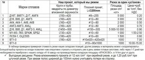 Стоимость резки дюралюминиевых (алюминиевых) прутков и плит. Из разных алюминиевых сплавов делают и спецпродукцию и автозапчасти. (28115 просмотров) <a class='original' href='./download/file.php?id=35035&sid=1f661b91cd4f73ae22b88d3c7dcf2dc7&mode=view' target=_blank>Загрузить оригинал (287.36 КБ)</a>