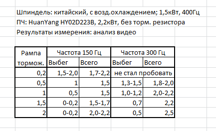 Результаты экспериментов с рампой торможения
