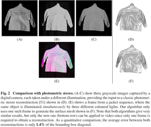 Comparison with photometric stereo. <br />(A-C) show three grayscale images captured by a digital camera, each taken under a different illumination, providing the input to a classic photometric stereo reconstruction [51] shown in (D). (E) shows a frame from a jacket sequence, where the same object is illuminated simultaneously by three different coloured lights. Our algorithm only uses one such frame to generate the surface mesh shown in (F). Note that both algorithms give very similar results, but only the new one (bottom row) can be applied to video since only one frame is required to obtain a reconstruction. As a quantitative comparison, the average error between both reconstructions is only 1.4%of the bounding box diagonal (8600 просмотров) <a class='original' href='./download/file.php?id=42856&mode=view' target=_blank>Загрузить оригинал (235.44 КБ)</a>