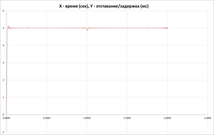 задержка.png (4972 просмотра) <a class='original' href='./download/file.php?id=44303&mode=view' target=_blank>Загрузить оригинал (62.67 КБ)</a>