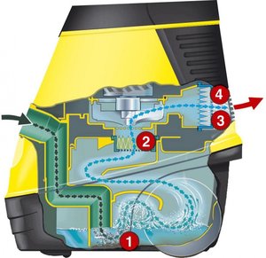 Водный фильтр в пылесосе Karcher, принцип действия.jpg (16075 просмотров) <a class='original' href='./download/file.php?id=4620&mode=view' target=_blank>Загрузить оригинал (133.97 КБ)</a>