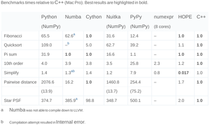 Сравнение скоростей работы NumPy Numba Cython Nuitka PyPy HOPE C++ numexpr (11590 просмотров) <a class='original' href='./download/file.php?id=48643&mode=view' target=_blank>Загрузить оригинал (58.38 КБ)</a>