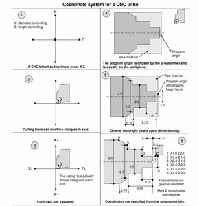 coordinate_system_of_lathe.jpg (21908 просмотров) <a class='original' href='./download/file.php?id=488&sid=907f08585df277dcee67e612dc93c765&mode=view' target=_blank>Загрузить оригинал (36.16 КБ)</a>