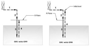 G81-drilling-cycle-wiht-G98-G99.jpg (6494 просмотра) <a class='original' href='./download/file.php?id=59159&mode=view' target=_blank>Загрузить оригинал (19.8 КБ)</a>
