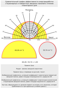 Поворотные солнечные панели против стационарных в полярной сетке.png (3256 просмотров) <a class='original' href='./download/file.php?id=75645&mode=view' target=_blank>Загрузить оригинал (261.03 КБ)</a>