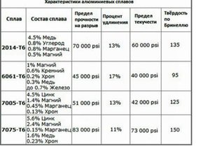 ТАБЛИЦА СРАВНЕНИЯ СПЛАВОВ АЛЮМИНИЯ С ТВЁРДОСТЬЮ.jpg (3203 просмотра) <a class='original' href='./download/file.php?id=78286&mode=view' target=_blank>Загрузить оригинал (46.58 КБ)</a>