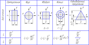Моменты инерции.png (4054 просмотра) <a class='original' href='./download/file.php?id=89927&mode=view' target=_blank>Загрузить оригинал (15.12 КБ)</a>