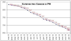 Количество банков в РФ.png (1150 просмотров) <a class='original' href='./download/file.php?id=91255&mode=view' target=_blank>Загрузить оригинал (101.17 КБ)</a>